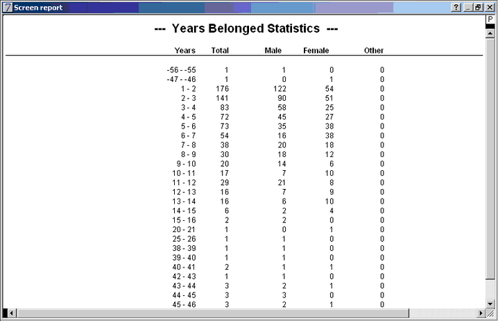 years belonged report